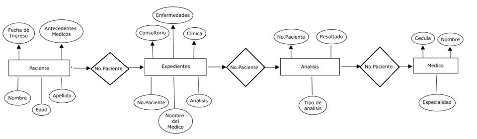 Diagrama Entidad Relacion Hospital - Zamora Mendoza Karla Yareli